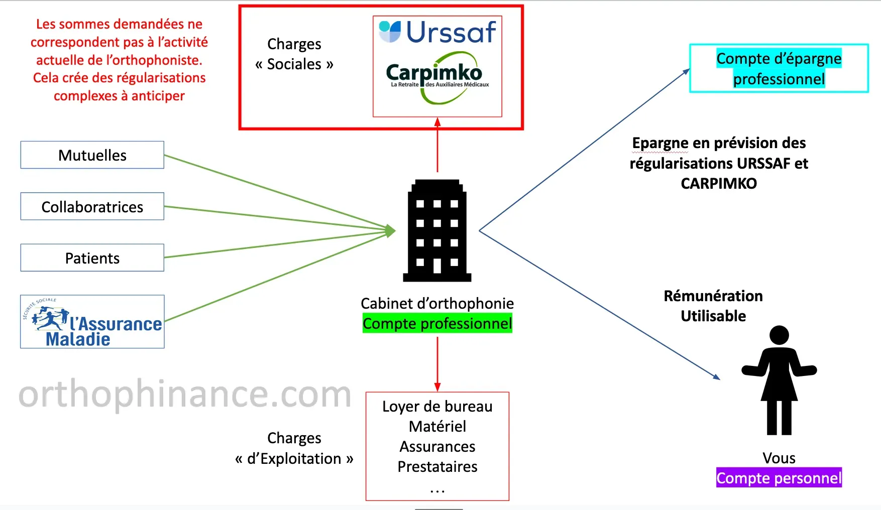 Vie financiĂšre du cabinet